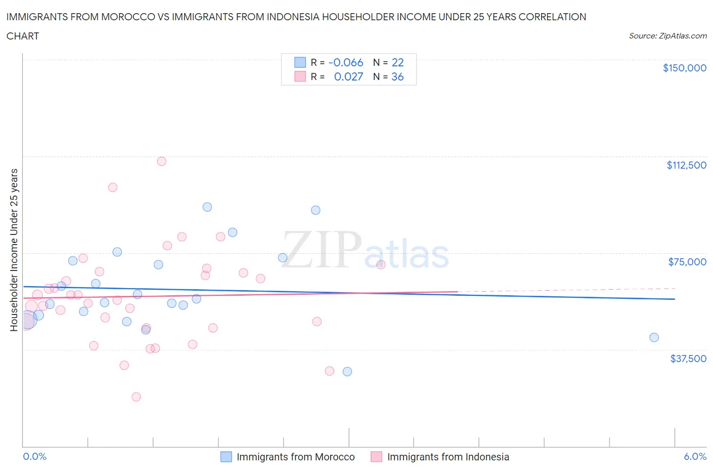 Immigrants from Morocco vs Immigrants from Indonesia Householder Income Under 25 years