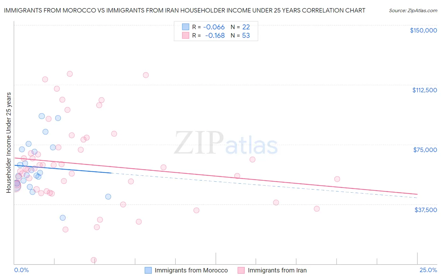 Immigrants from Morocco vs Immigrants from Iran Householder Income Under 25 years