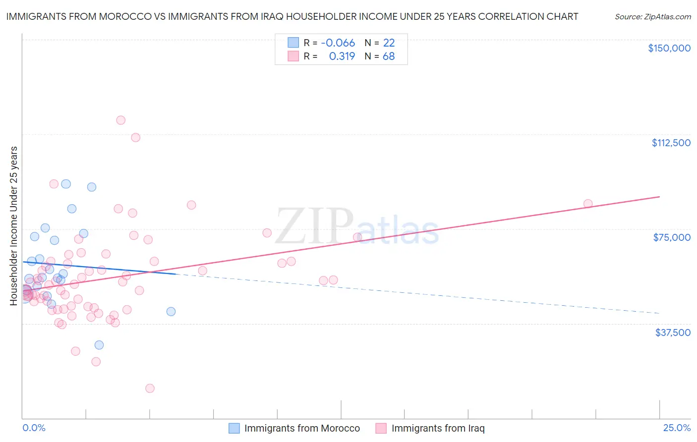 Immigrants from Morocco vs Immigrants from Iraq Householder Income Under 25 years
