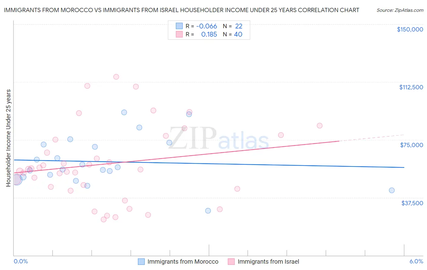 Immigrants from Morocco vs Immigrants from Israel Householder Income Under 25 years