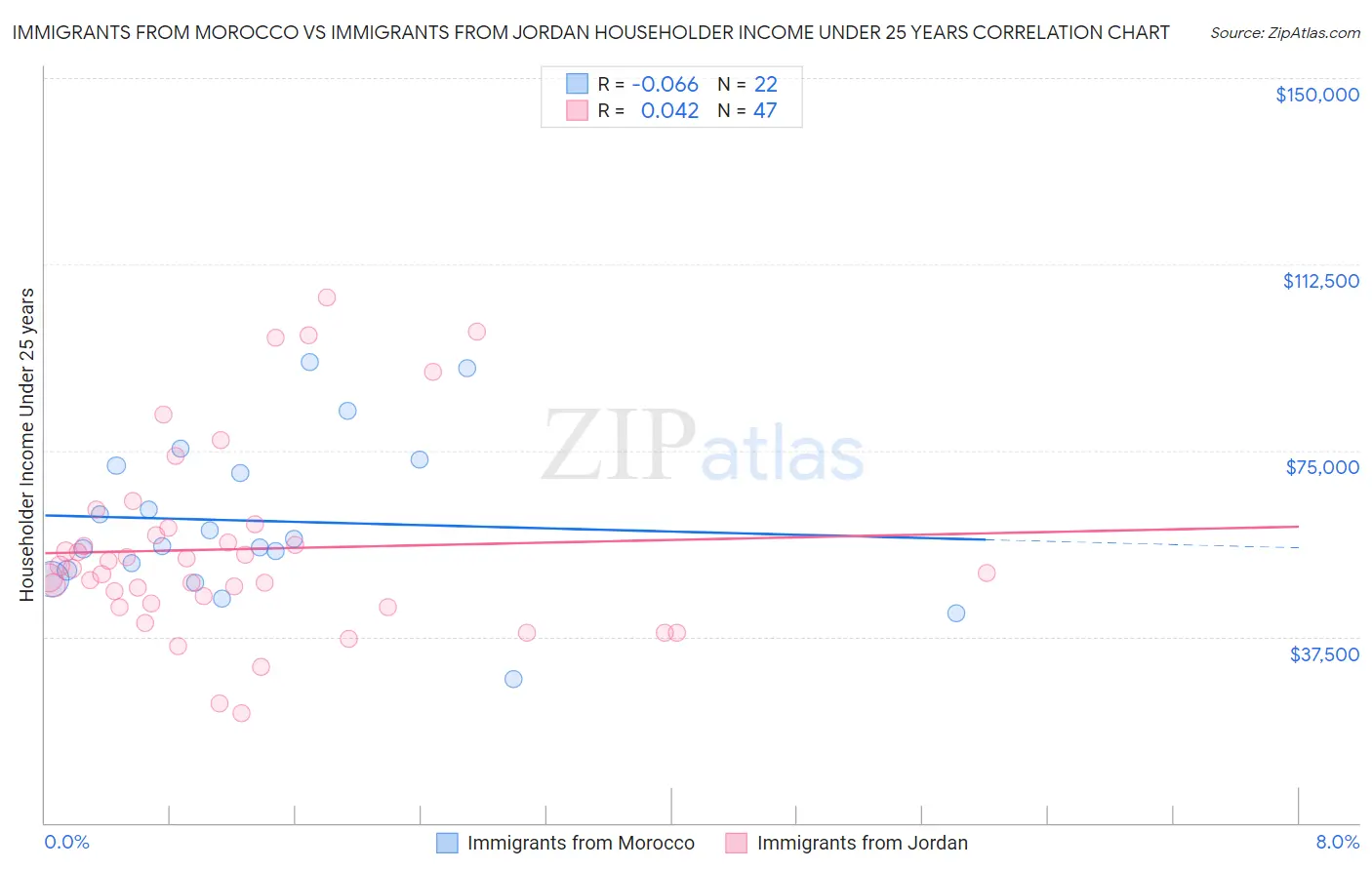 Immigrants from Morocco vs Immigrants from Jordan Householder Income Under 25 years