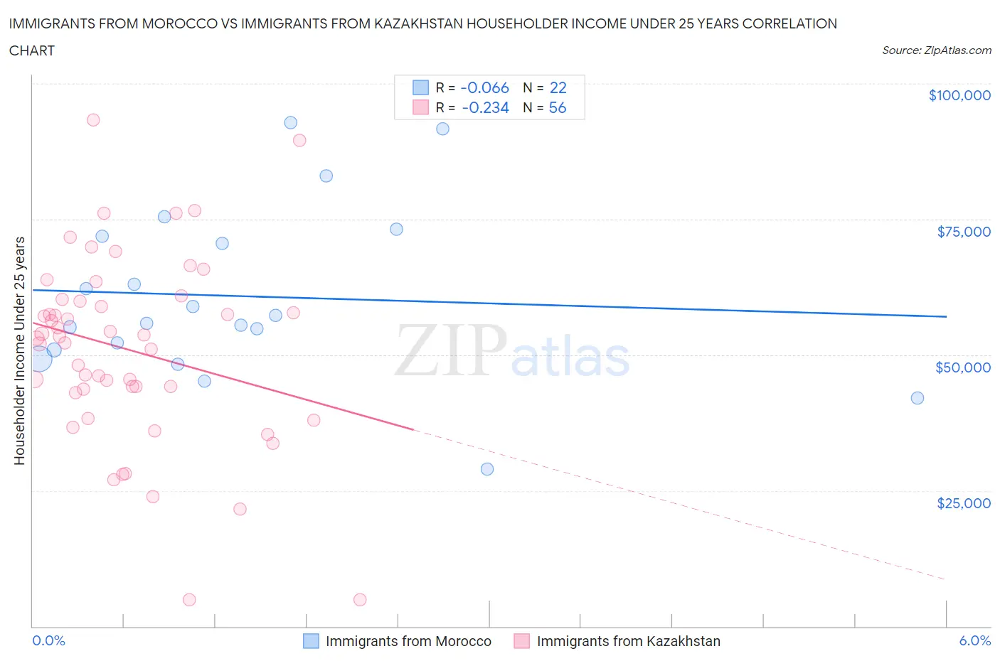 Immigrants from Morocco vs Immigrants from Kazakhstan Householder Income Under 25 years