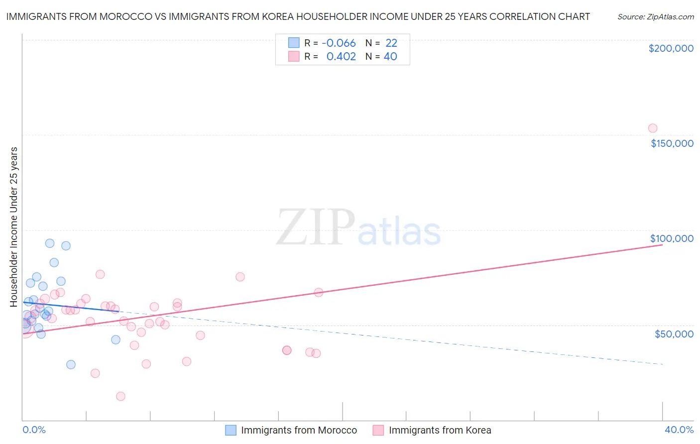Immigrants from Morocco vs Immigrants from Korea Householder Income Under 25 years
