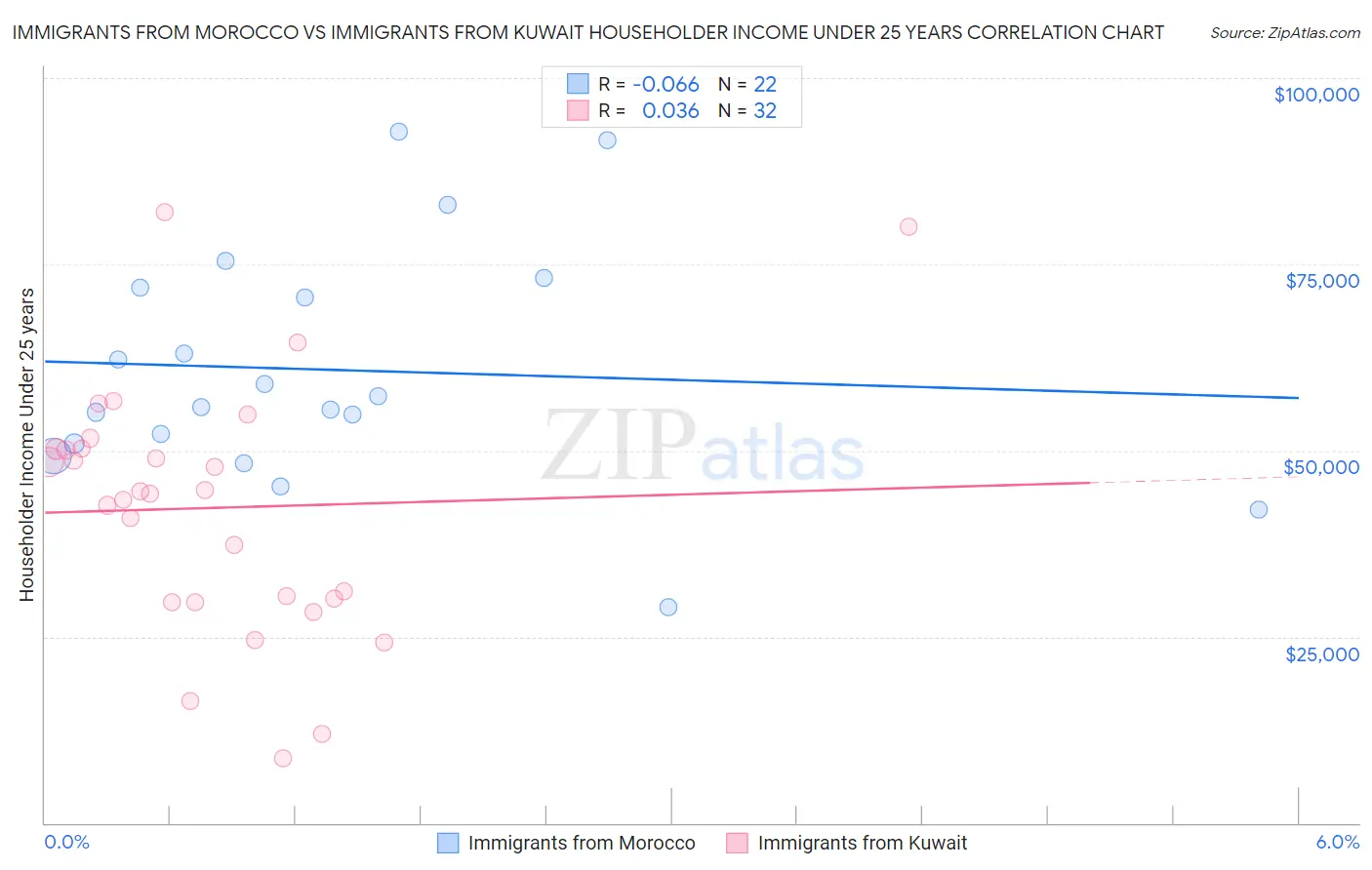 Immigrants from Morocco vs Immigrants from Kuwait Householder Income Under 25 years