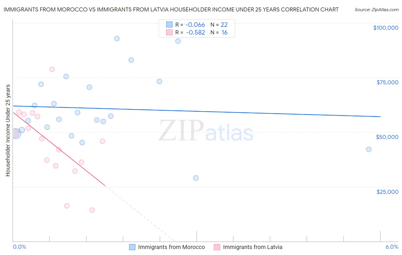 Immigrants from Morocco vs Immigrants from Latvia Householder Income Under 25 years
