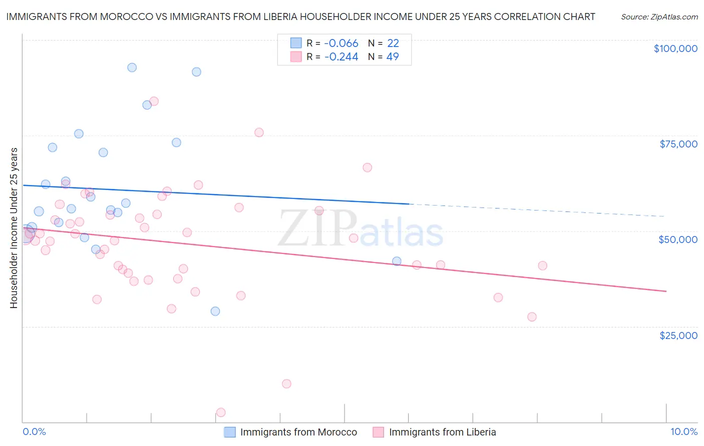 Immigrants from Morocco vs Immigrants from Liberia Householder Income Under 25 years