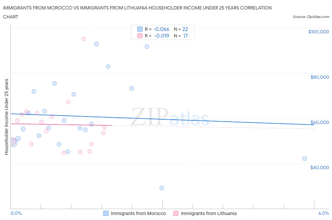 Immigrants from Morocco vs Immigrants from Lithuania Householder Income Under 25 years