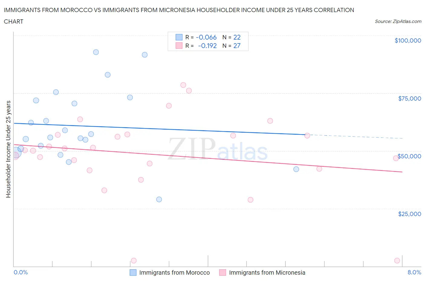 Immigrants from Morocco vs Immigrants from Micronesia Householder Income Under 25 years