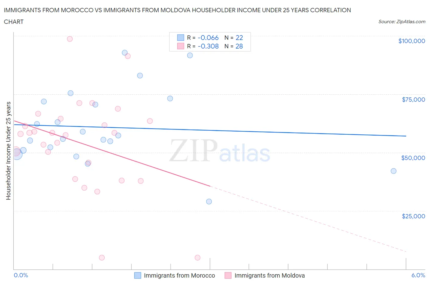 Immigrants from Morocco vs Immigrants from Moldova Householder Income Under 25 years