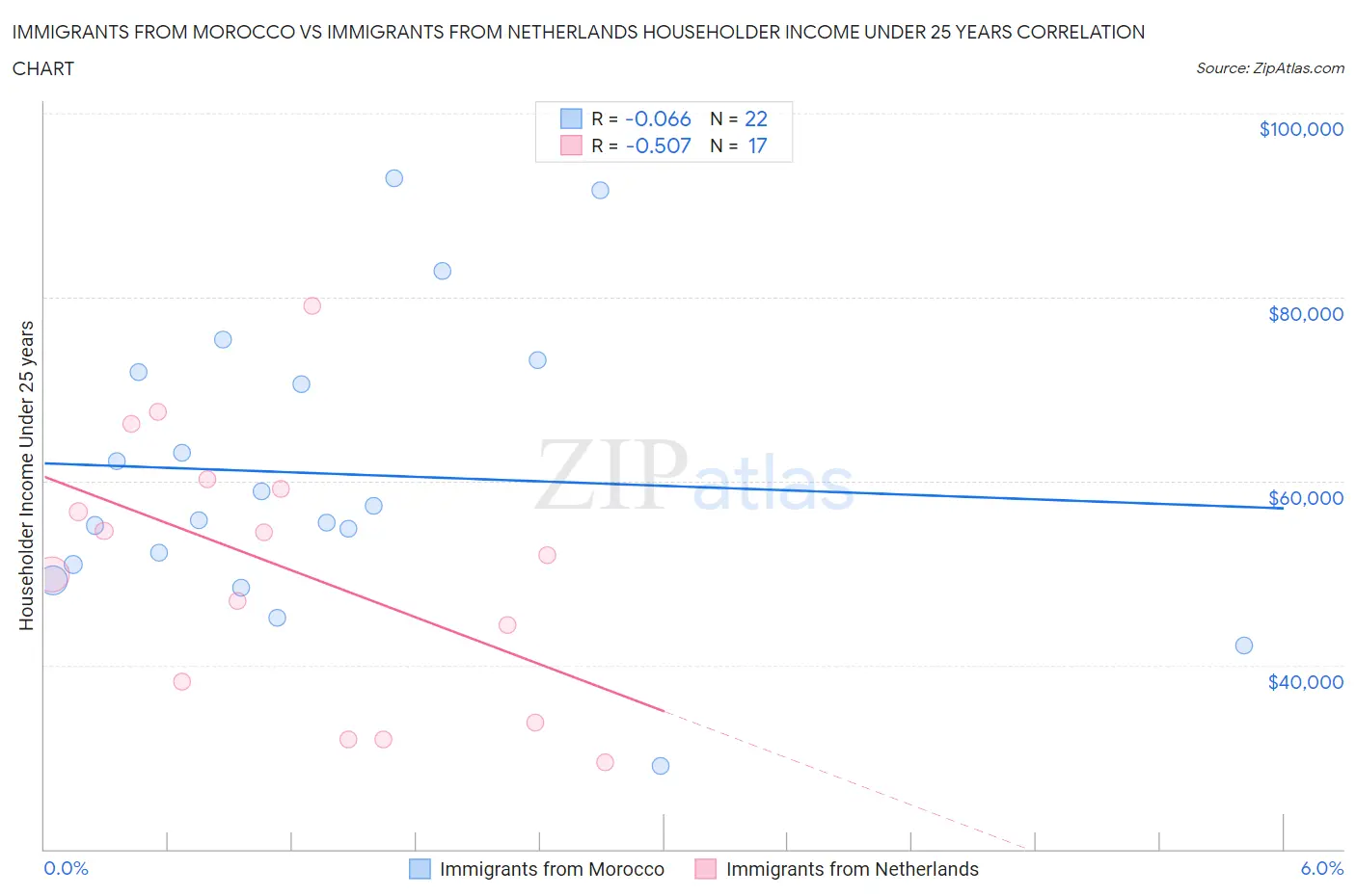 Immigrants from Morocco vs Immigrants from Netherlands Householder Income Under 25 years