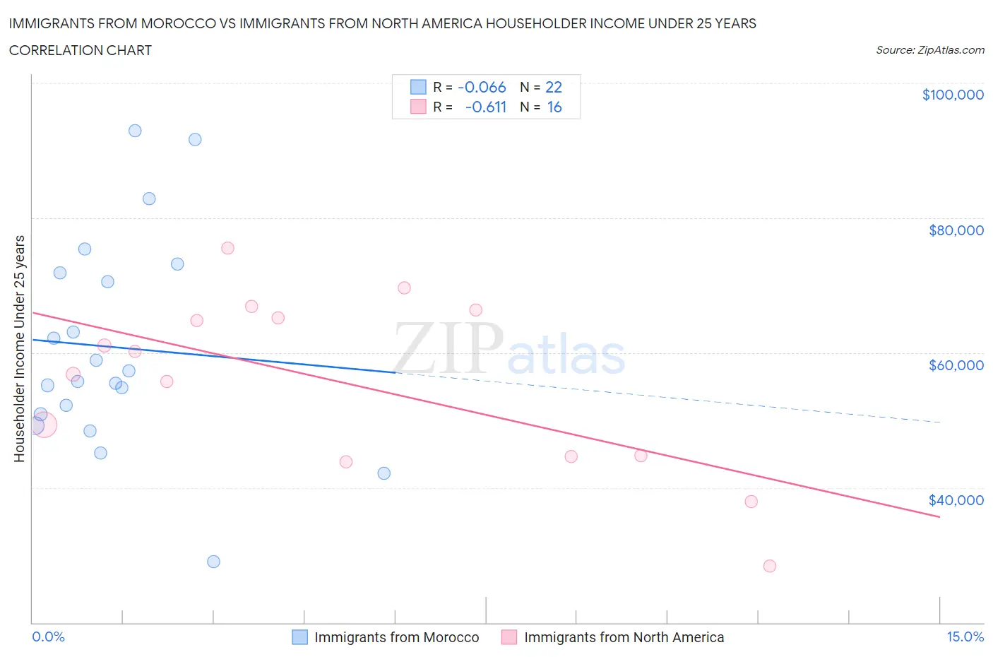 Immigrants from Morocco vs Immigrants from North America Householder Income Under 25 years
