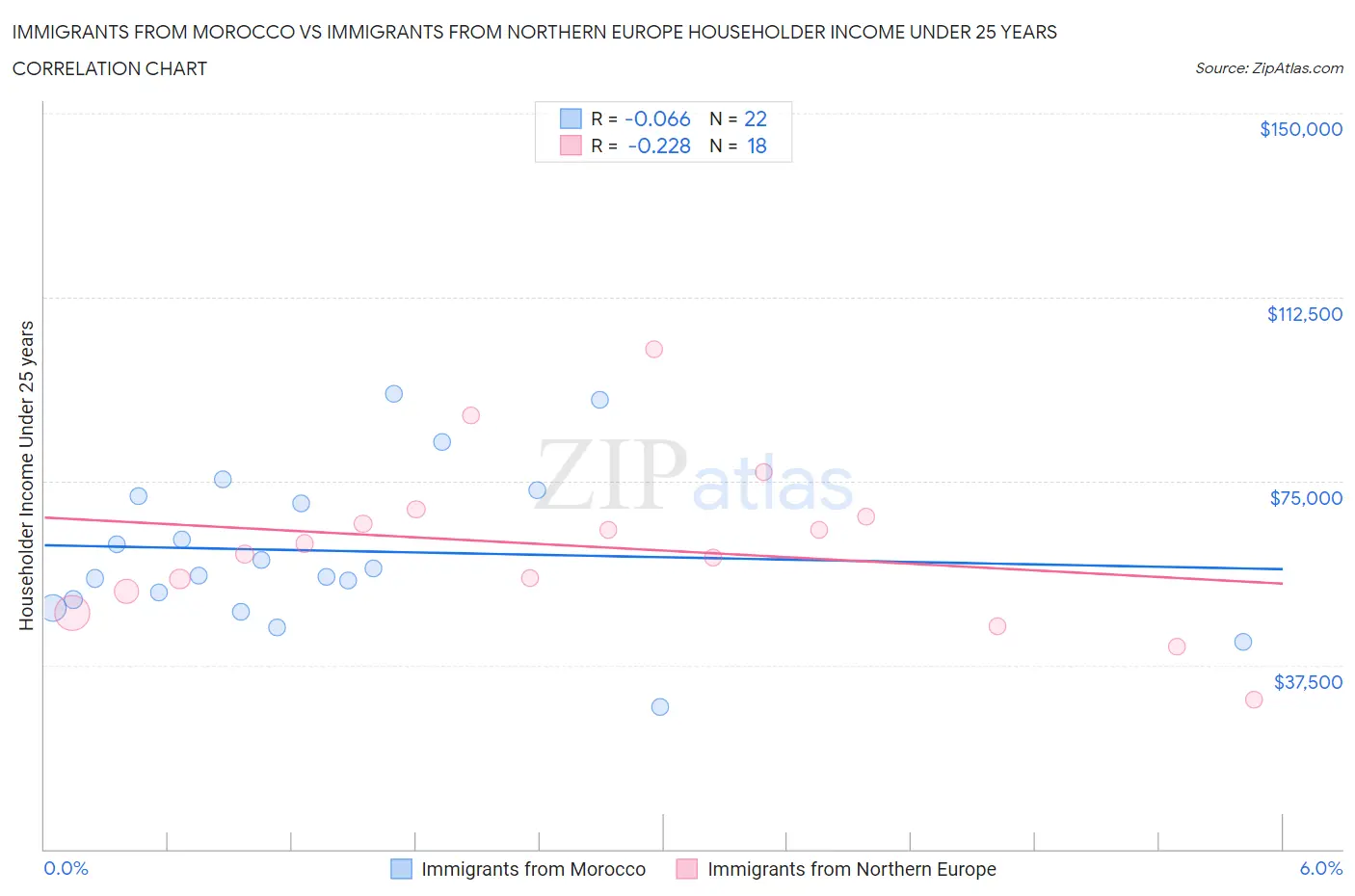 Immigrants from Morocco vs Immigrants from Northern Europe Householder Income Under 25 years