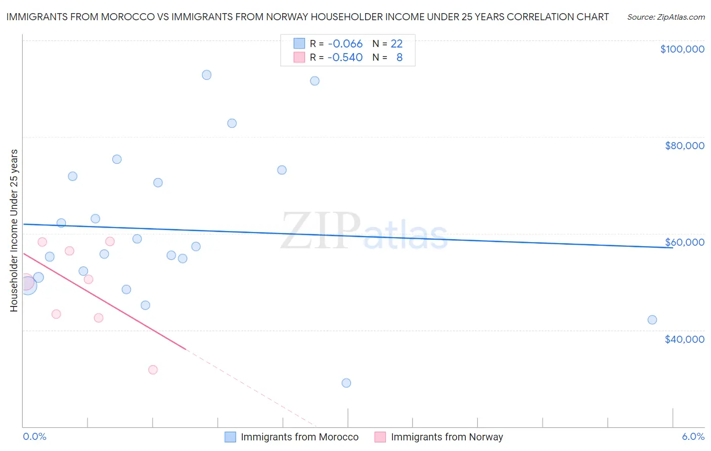 Immigrants from Morocco vs Immigrants from Norway Householder Income Under 25 years