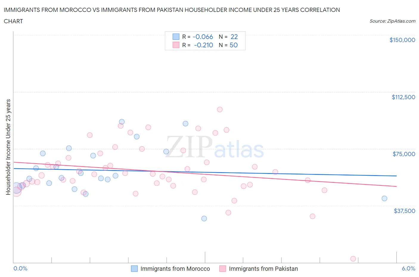 Immigrants from Morocco vs Immigrants from Pakistan Householder Income Under 25 years