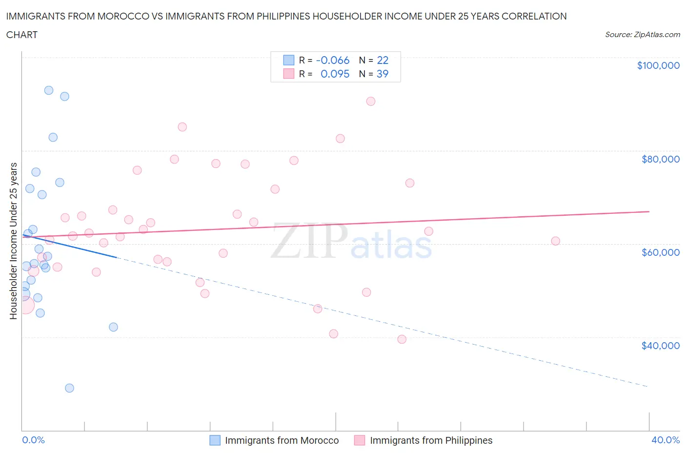 Immigrants from Morocco vs Immigrants from Philippines Householder Income Under 25 years