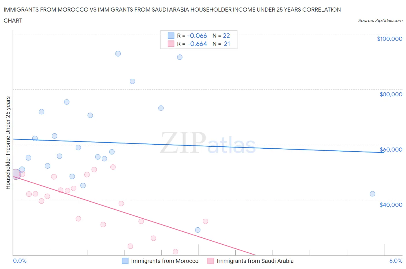 Immigrants from Morocco vs Immigrants from Saudi Arabia Householder Income Under 25 years