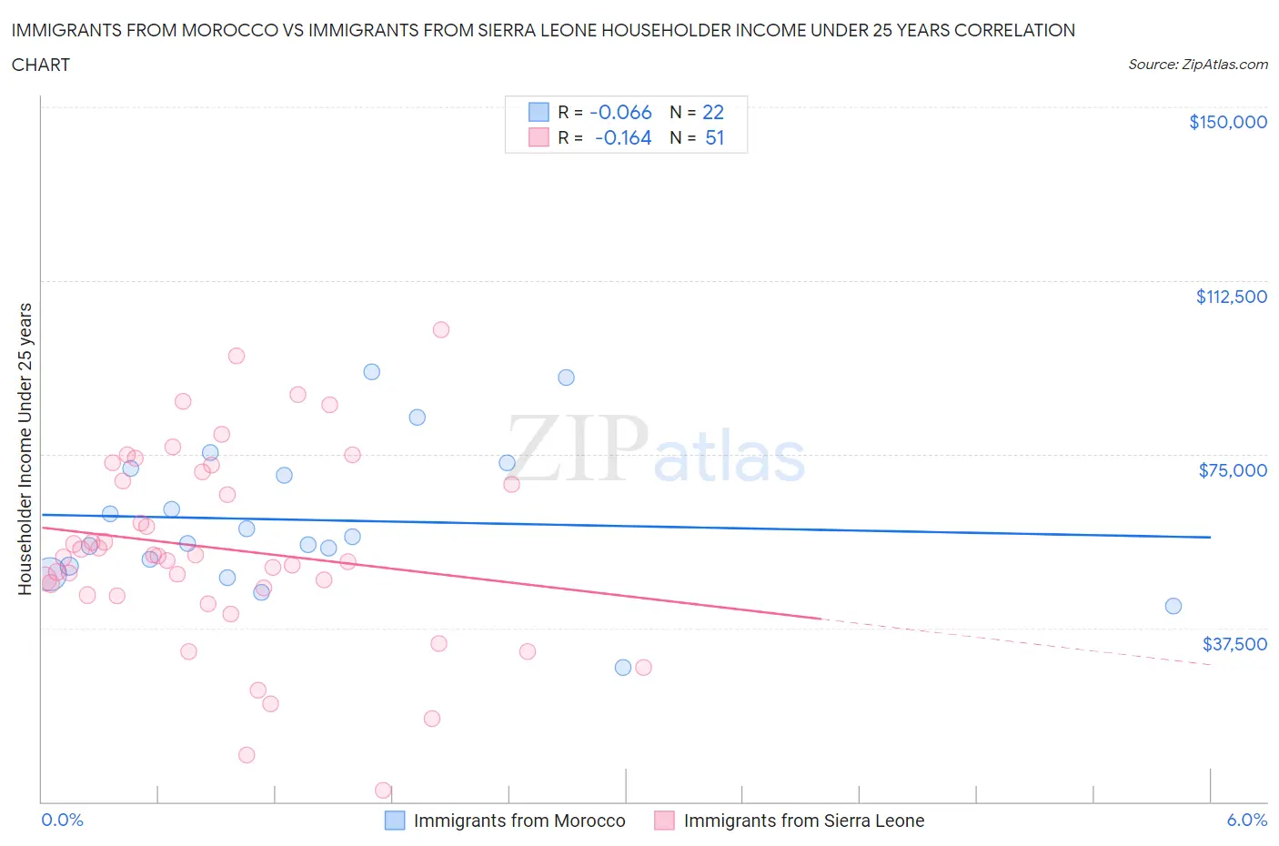 Immigrants from Morocco vs Immigrants from Sierra Leone Householder Income Under 25 years