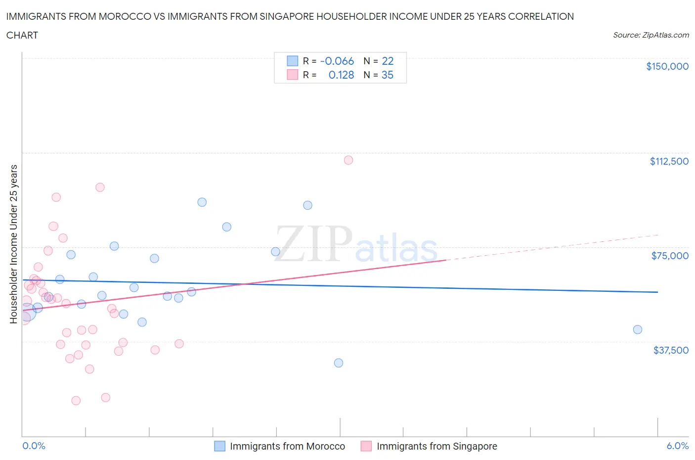 Immigrants from Morocco vs Immigrants from Singapore Householder Income Under 25 years