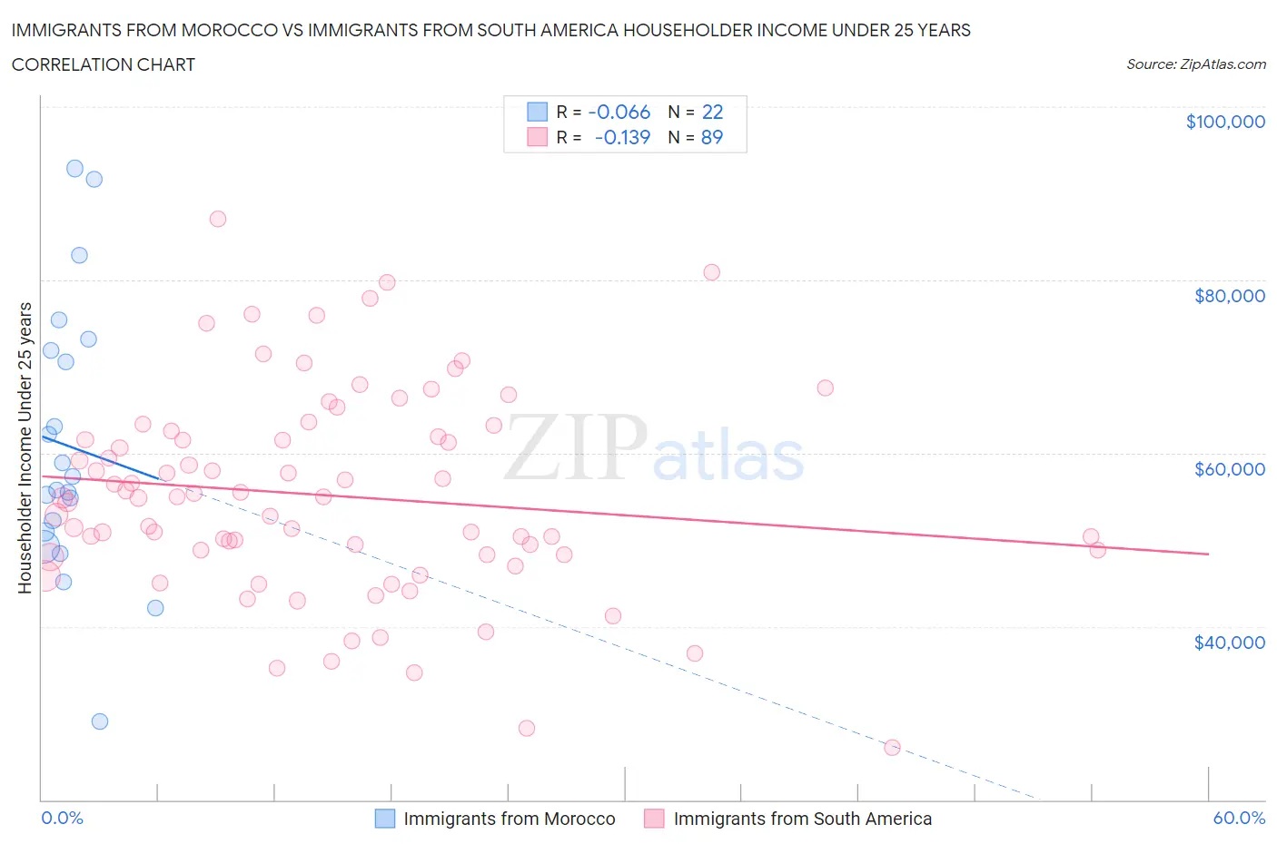 Immigrants from Morocco vs Immigrants from South America Householder Income Under 25 years