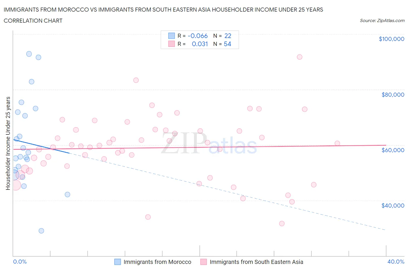 Immigrants from Morocco vs Immigrants from South Eastern Asia Householder Income Under 25 years