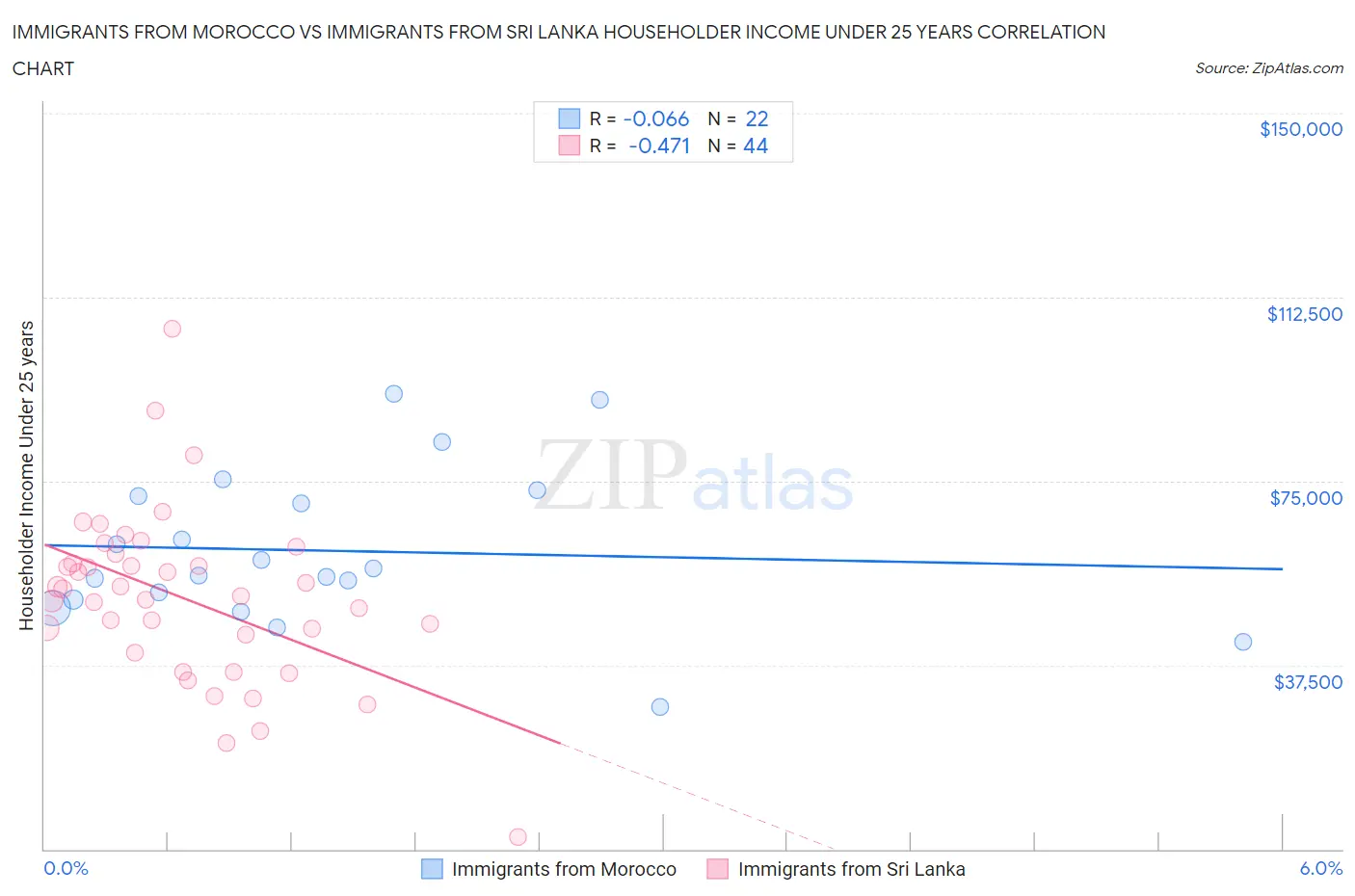 Immigrants from Morocco vs Immigrants from Sri Lanka Householder Income Under 25 years