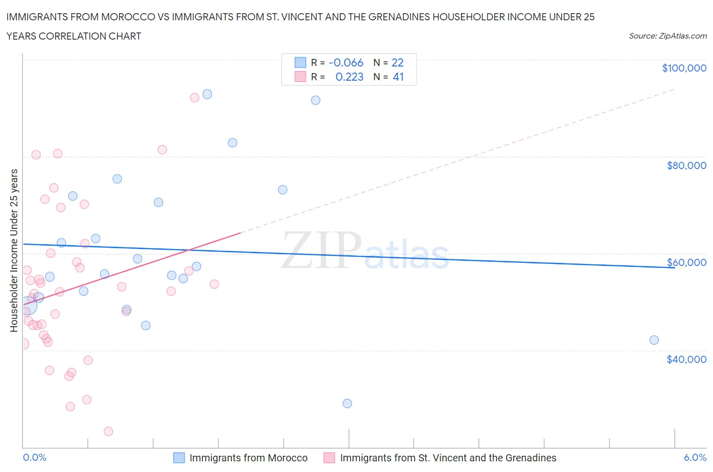 Immigrants from Morocco vs Immigrants from St. Vincent and the Grenadines Householder Income Under 25 years