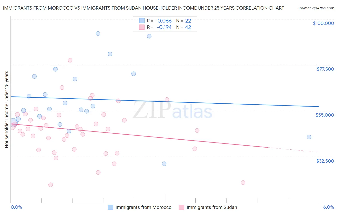 Immigrants from Morocco vs Immigrants from Sudan Householder Income Under 25 years