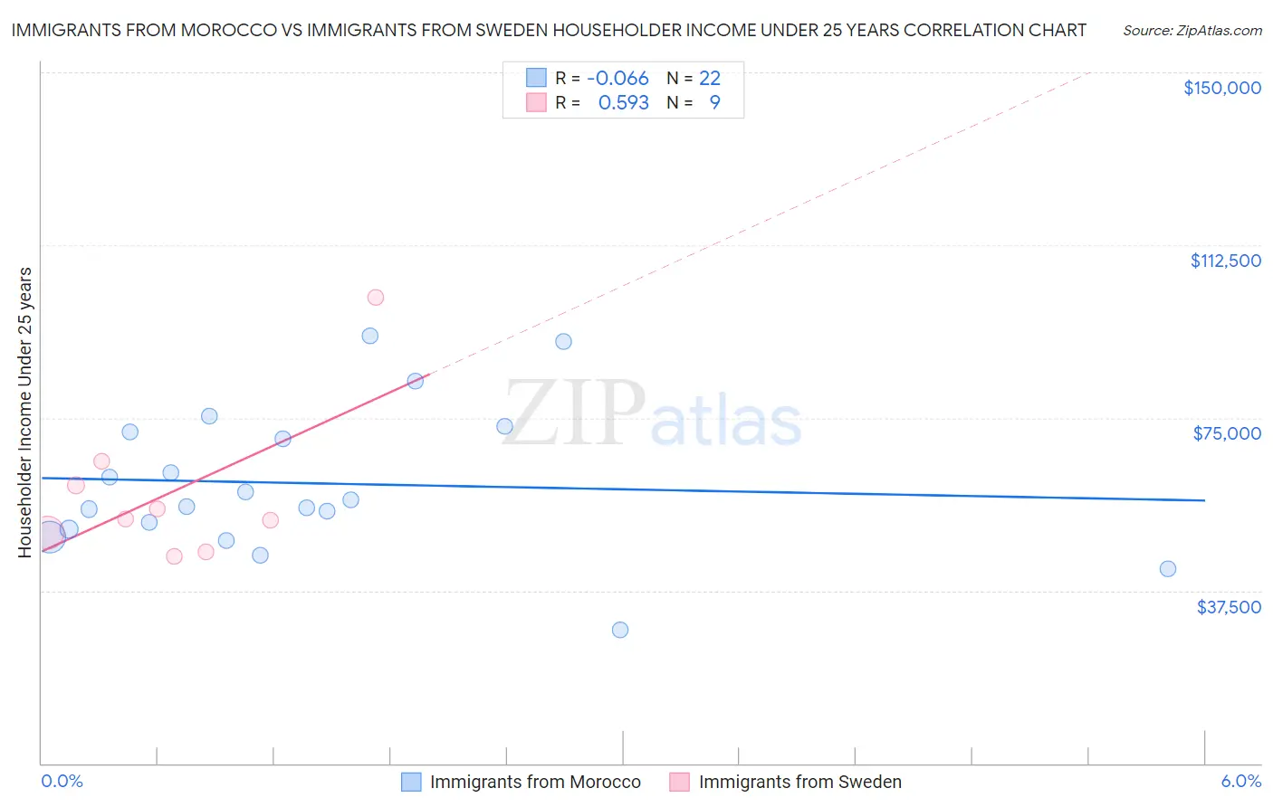 Immigrants from Morocco vs Immigrants from Sweden Householder Income Under 25 years