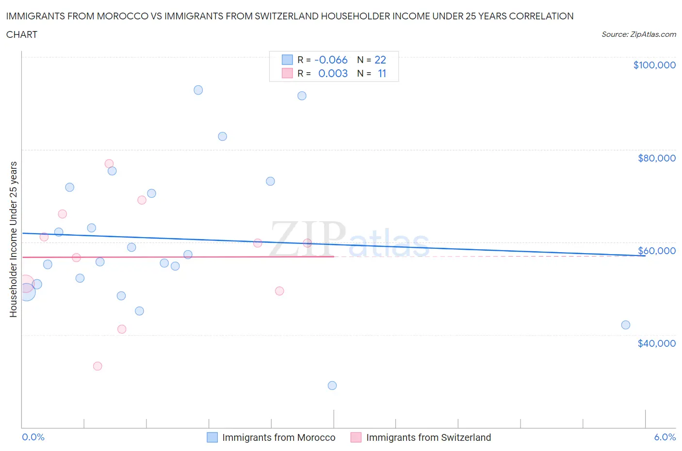 Immigrants from Morocco vs Immigrants from Switzerland Householder Income Under 25 years