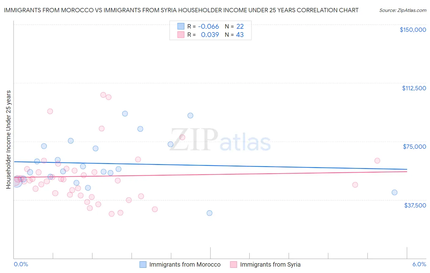 Immigrants from Morocco vs Immigrants from Syria Householder Income Under 25 years