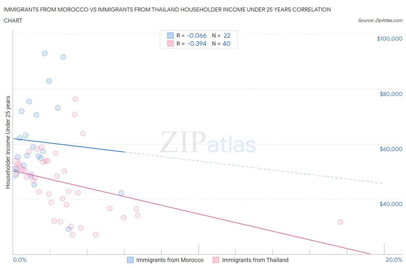 Immigrants from Morocco vs Immigrants from Thailand Householder Income Under 25 years