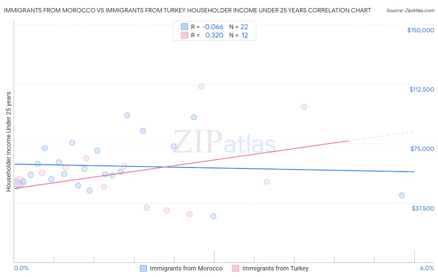 Immigrants from Morocco vs Immigrants from Turkey Householder Income Under 25 years