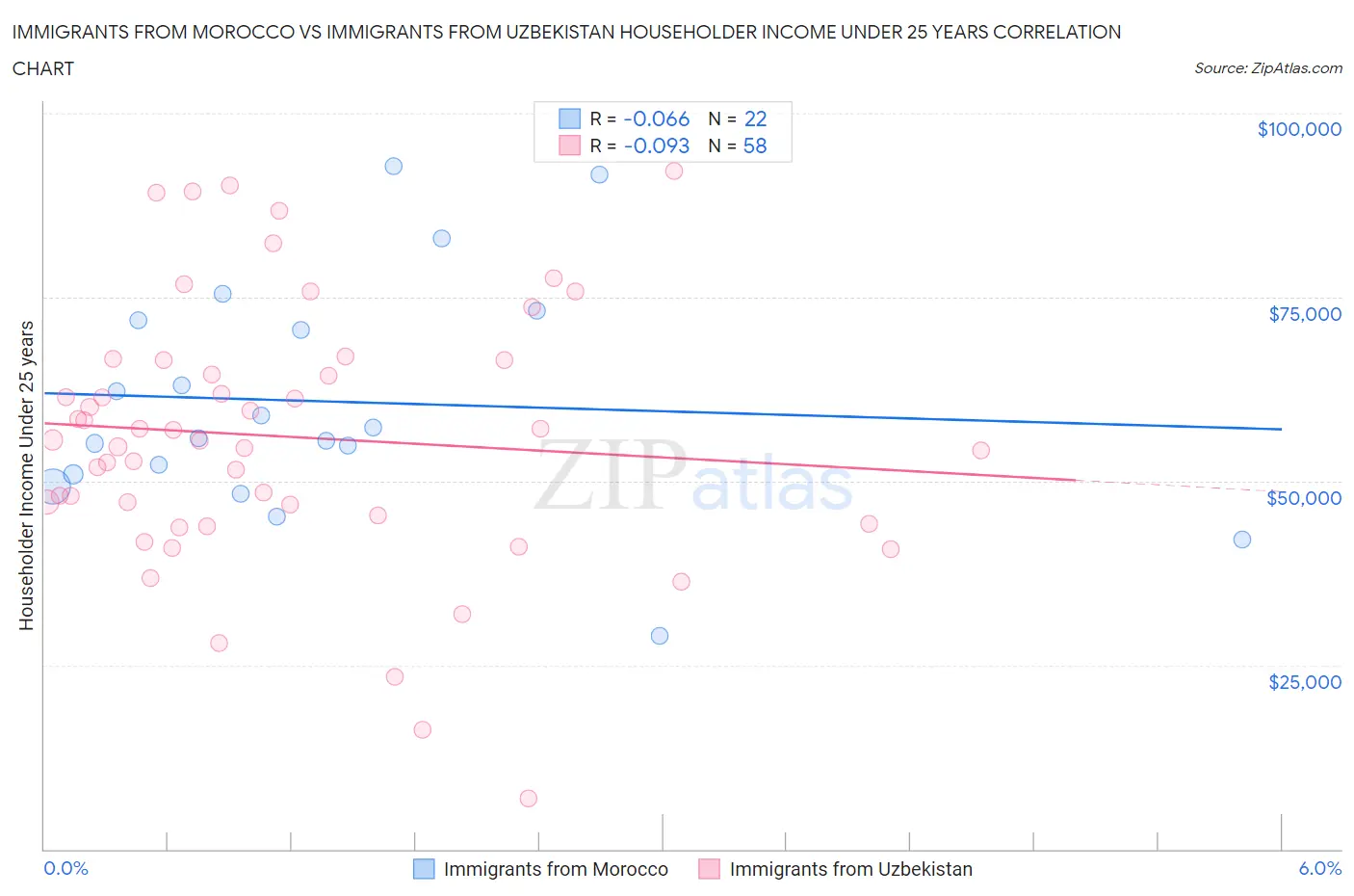 Immigrants from Morocco vs Immigrants from Uzbekistan Householder Income Under 25 years