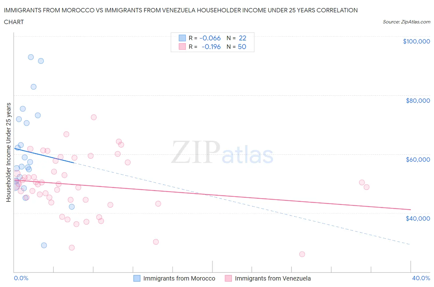 Immigrants from Morocco vs Immigrants from Venezuela Householder Income Under 25 years
