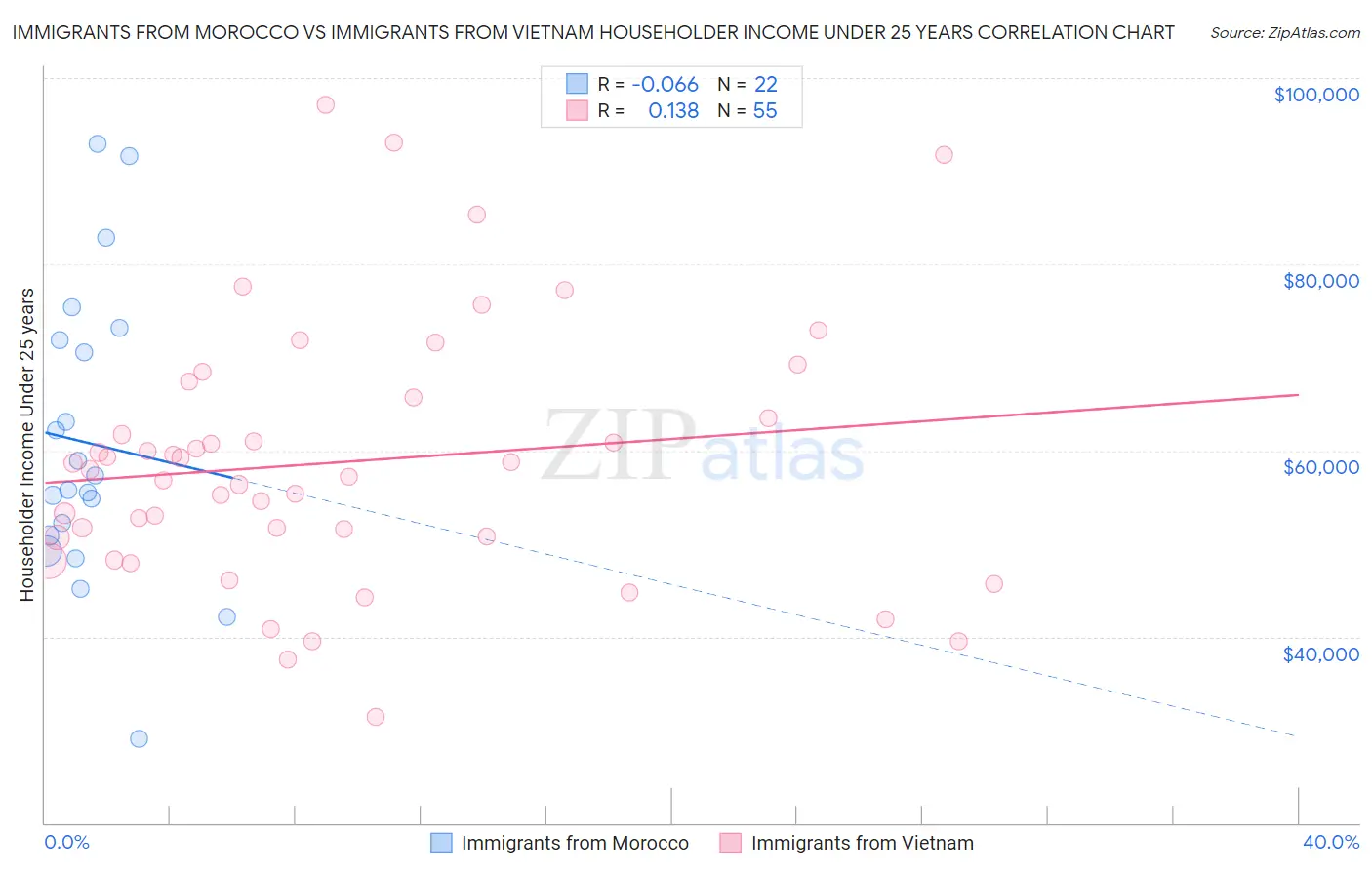 Immigrants from Morocco vs Immigrants from Vietnam Householder Income Under 25 years
