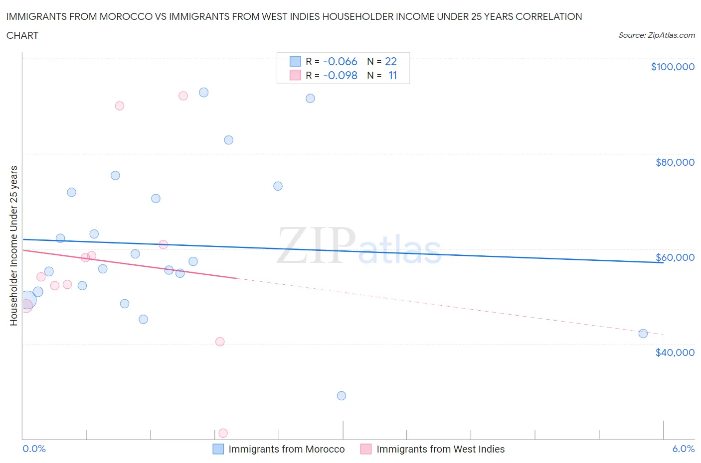 Immigrants from Morocco vs Immigrants from West Indies Householder Income Under 25 years