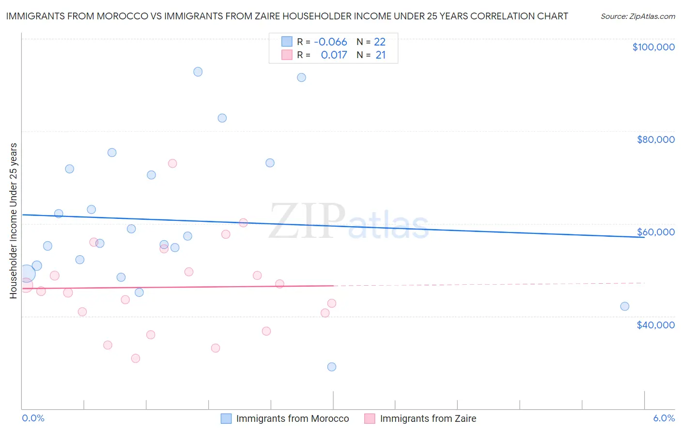 Immigrants from Morocco vs Immigrants from Zaire Householder Income Under 25 years