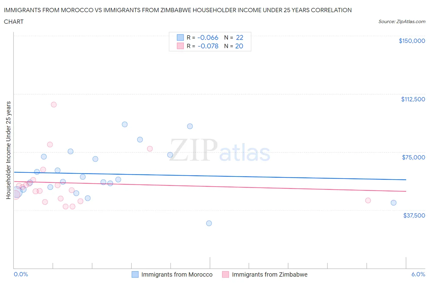 Immigrants from Morocco vs Immigrants from Zimbabwe Householder Income Under 25 years