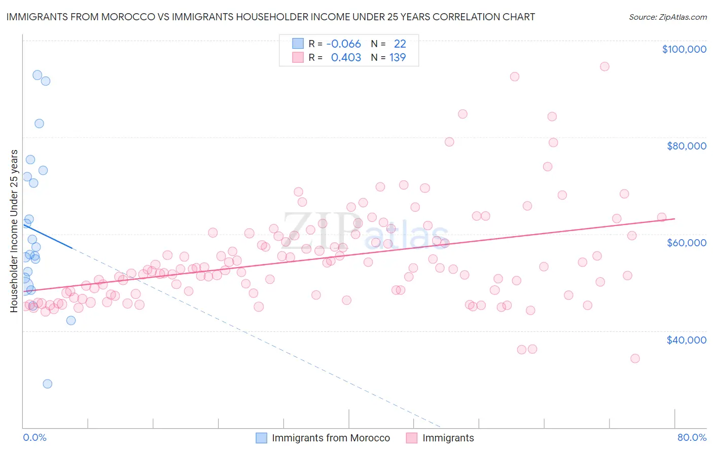 Immigrants from Morocco vs Immigrants Householder Income Under 25 years