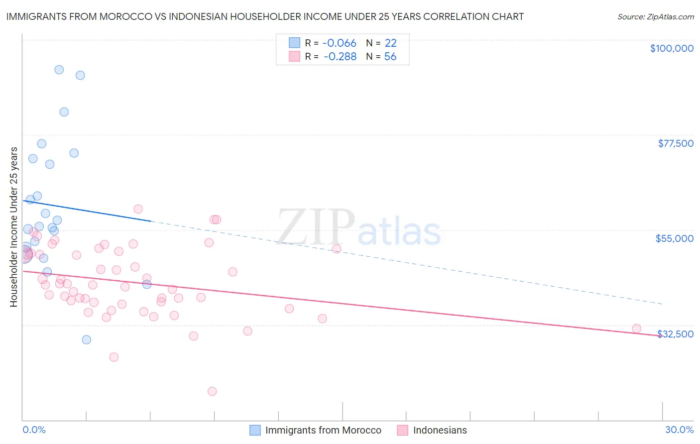 Immigrants from Morocco vs Indonesian Householder Income Under 25 years