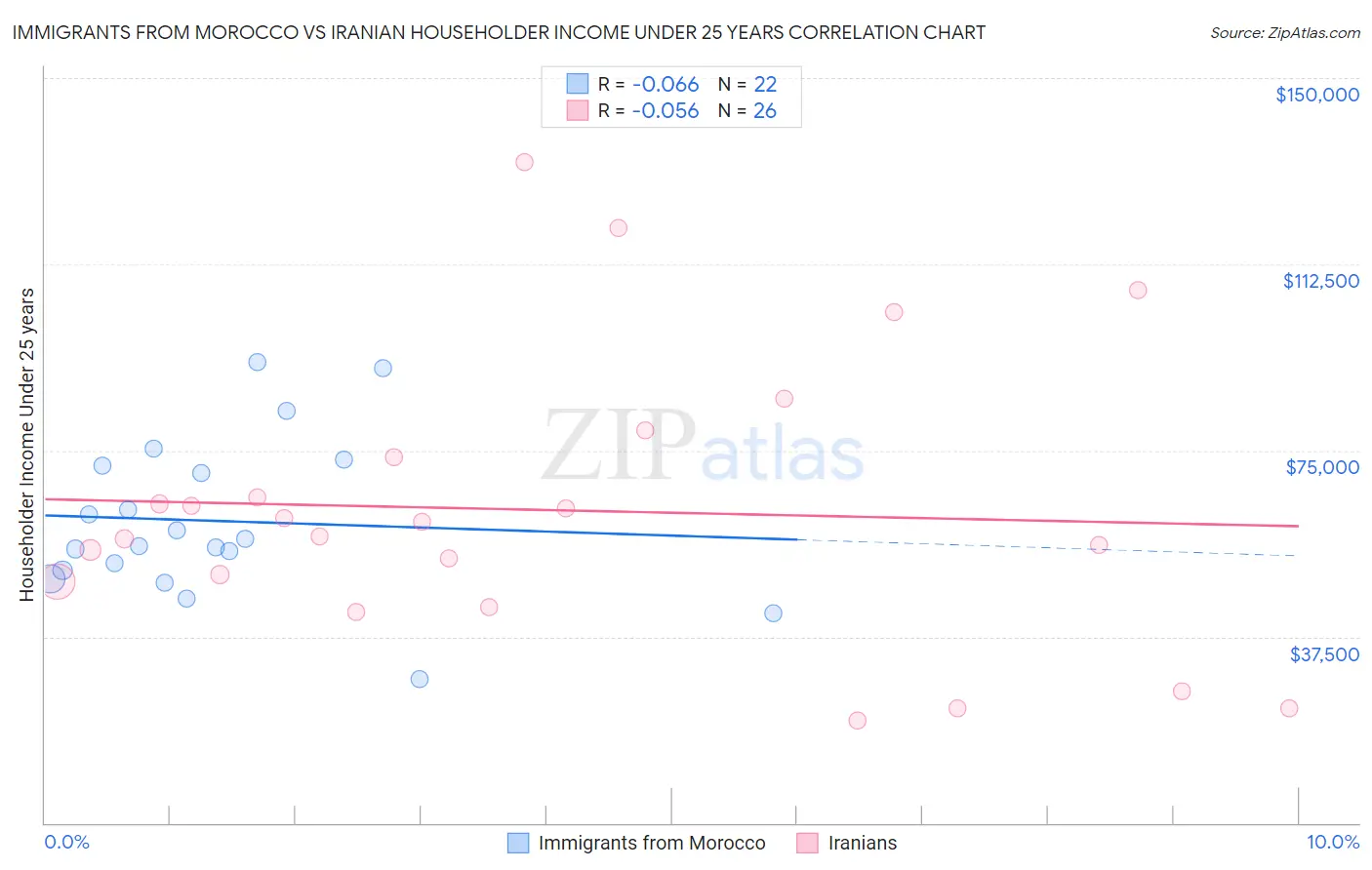 Immigrants from Morocco vs Iranian Householder Income Under 25 years