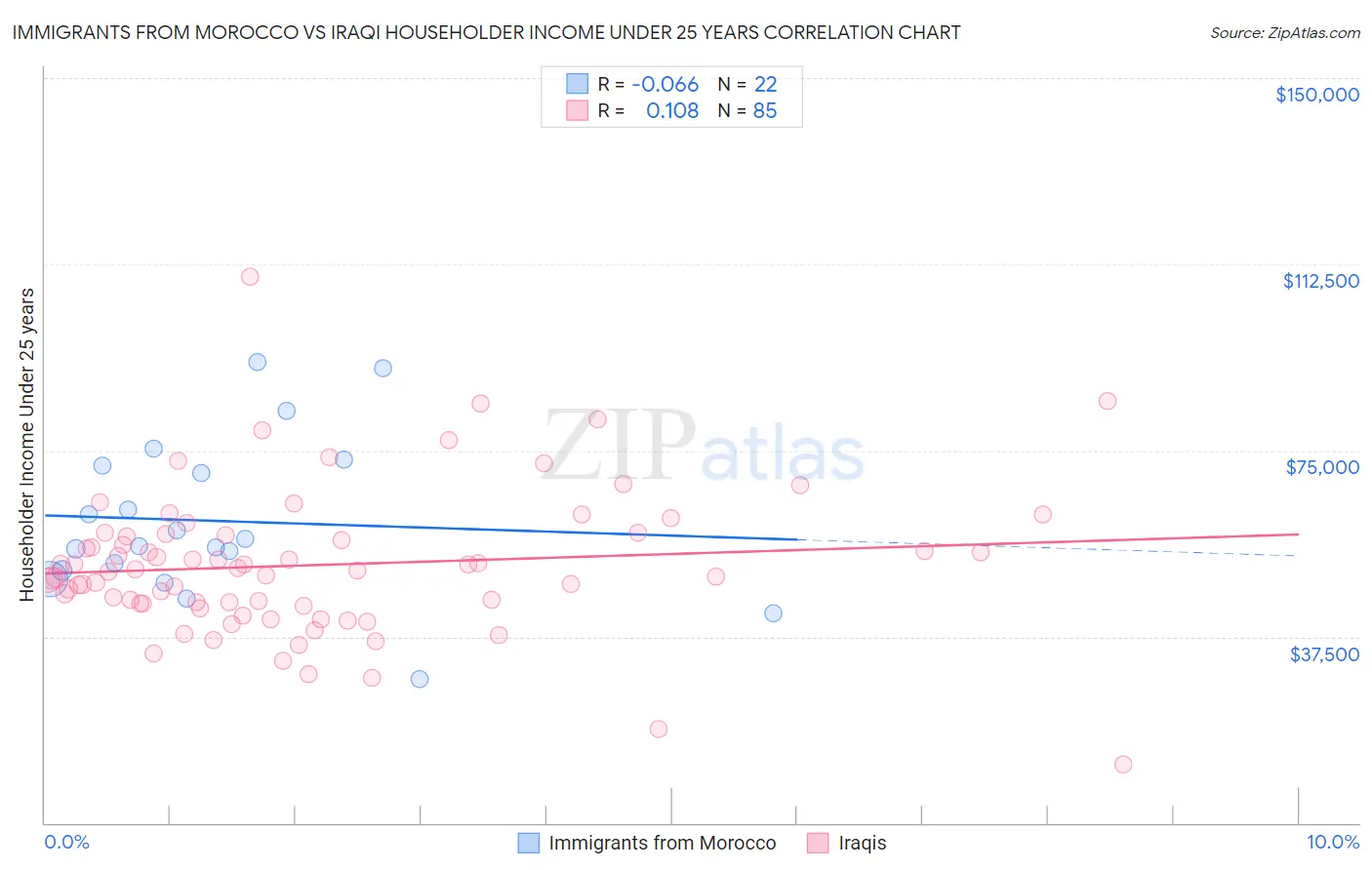 Immigrants from Morocco vs Iraqi Householder Income Under 25 years