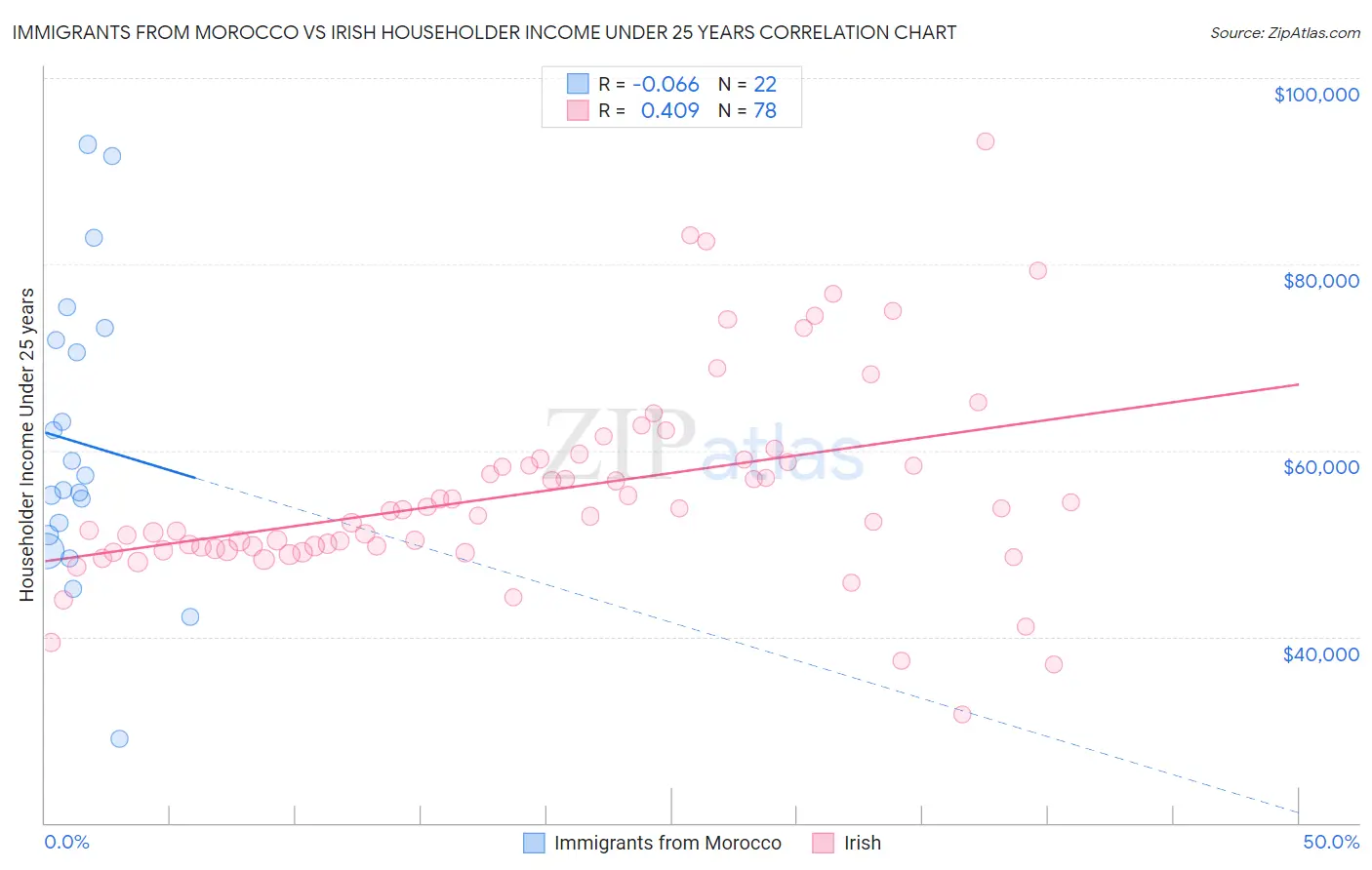 Immigrants from Morocco vs Irish Householder Income Under 25 years