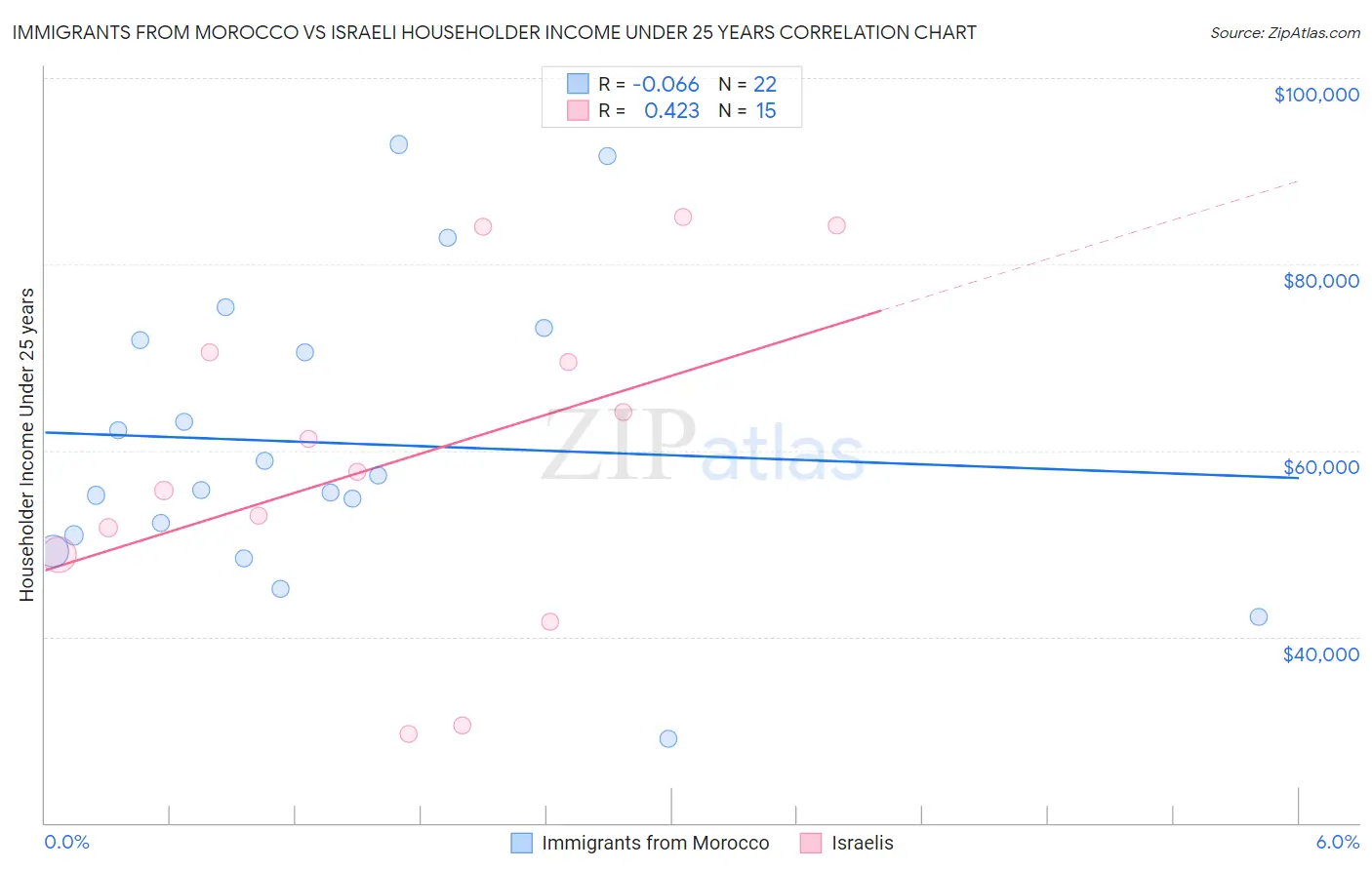 Immigrants from Morocco vs Israeli Householder Income Under 25 years