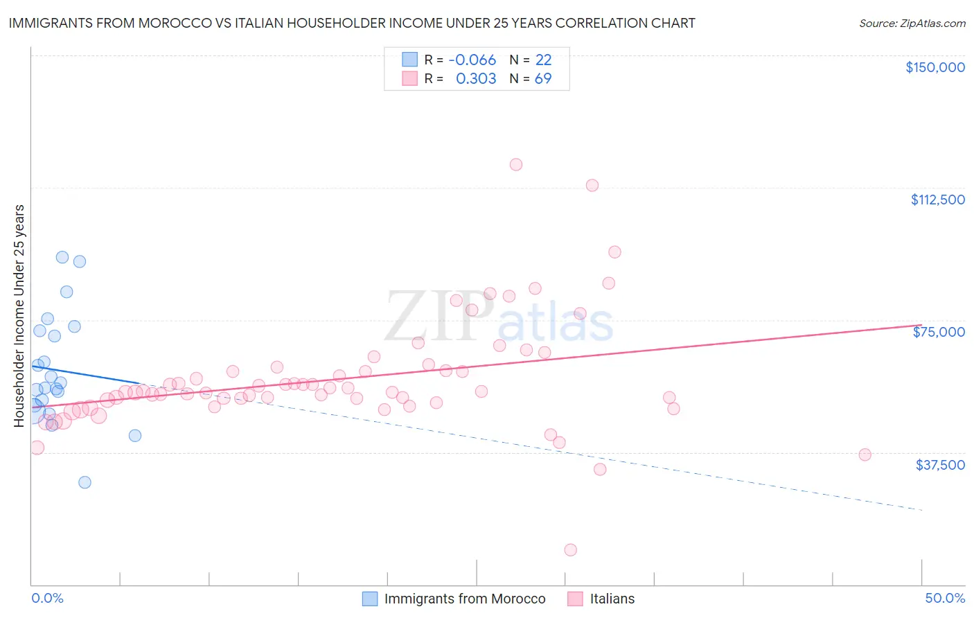 Immigrants from Morocco vs Italian Householder Income Under 25 years