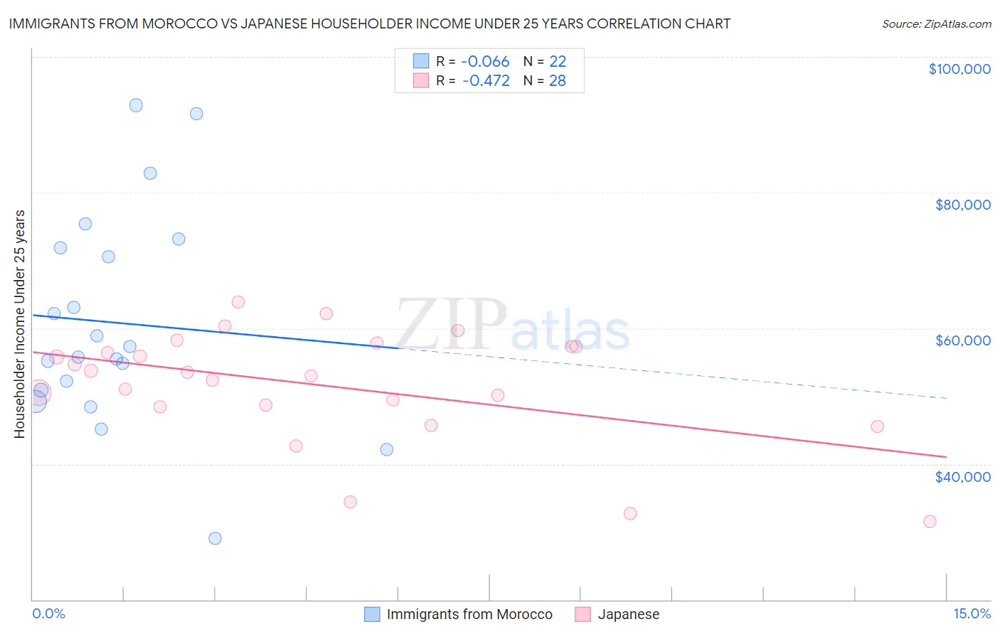 Immigrants from Morocco vs Japanese Householder Income Under 25 years