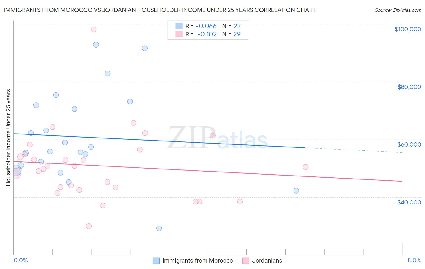 Immigrants from Morocco vs Jordanian Householder Income Under 25 years