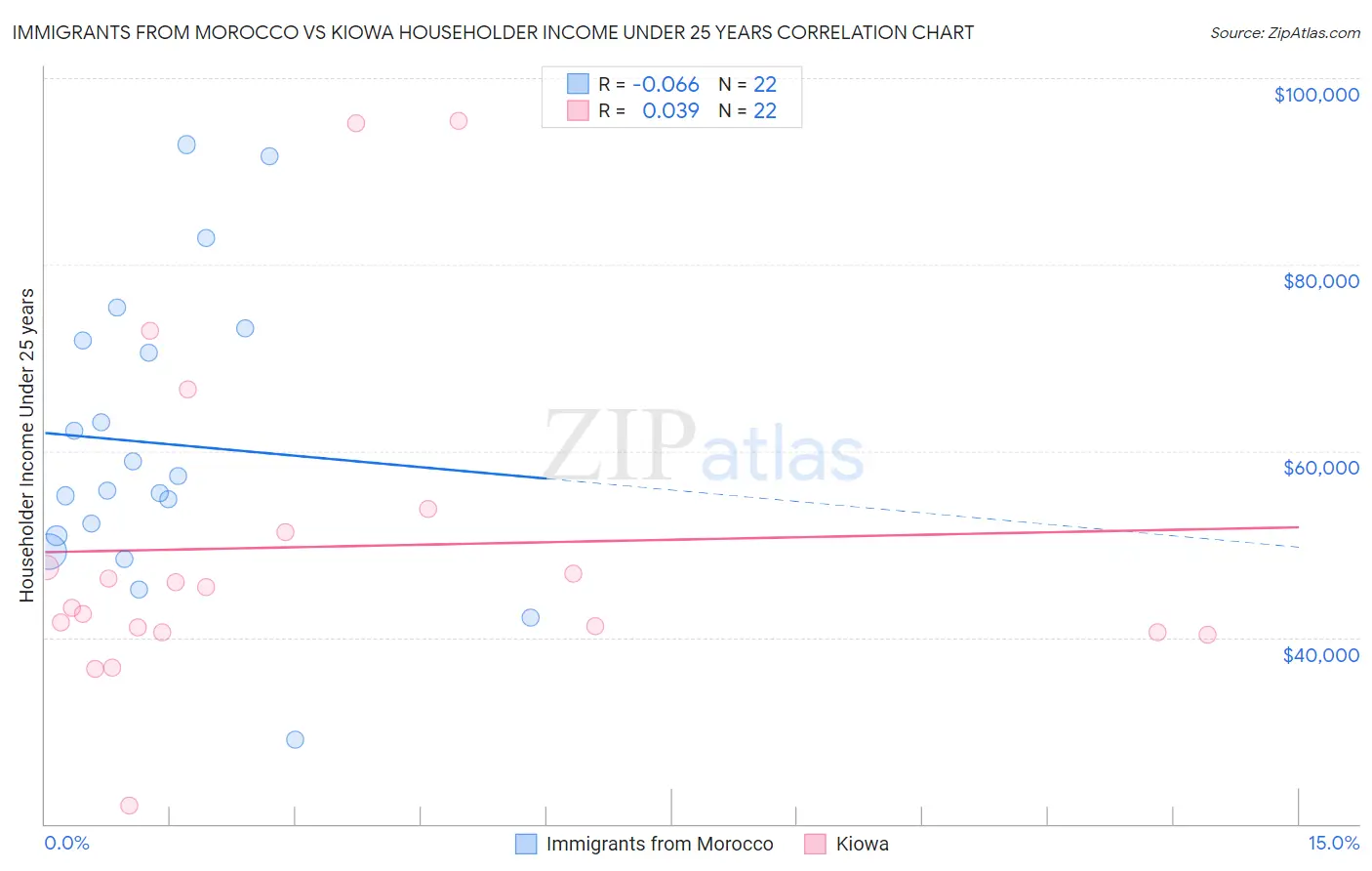 Immigrants from Morocco vs Kiowa Householder Income Under 25 years