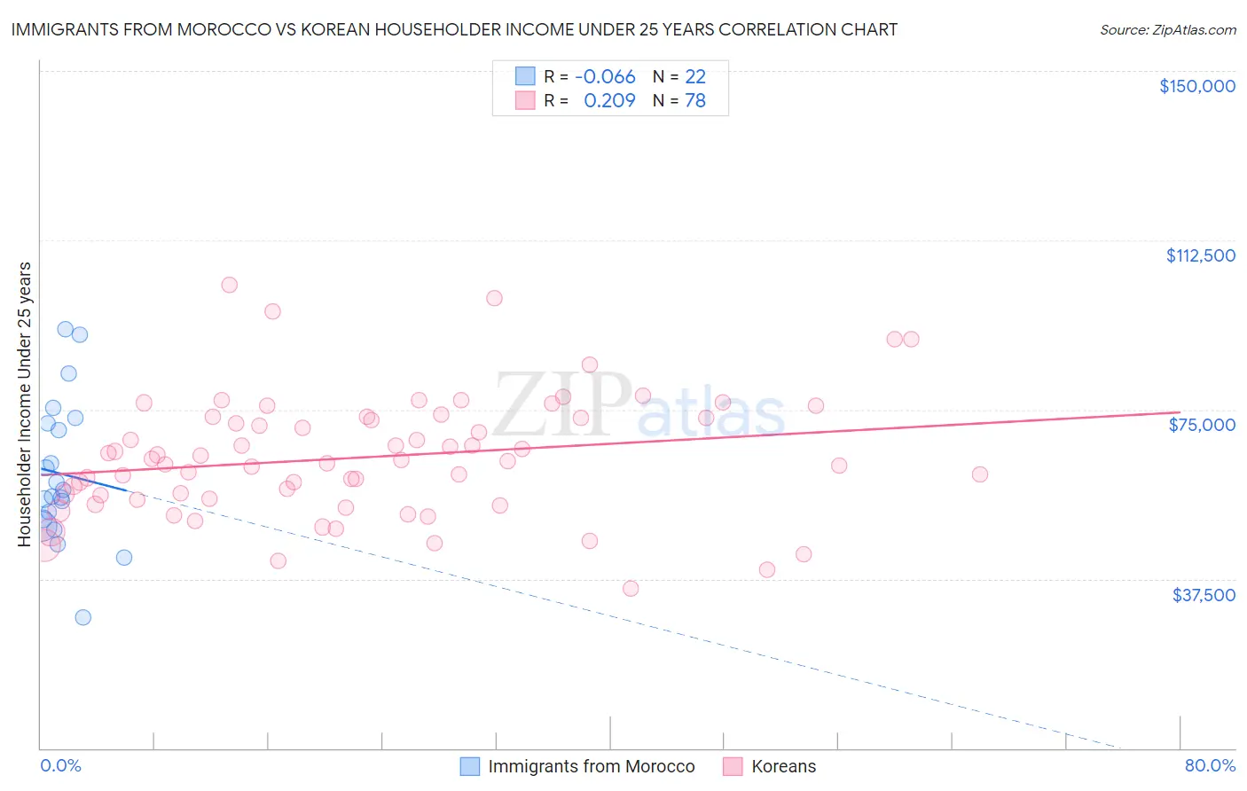Immigrants from Morocco vs Korean Householder Income Under 25 years
