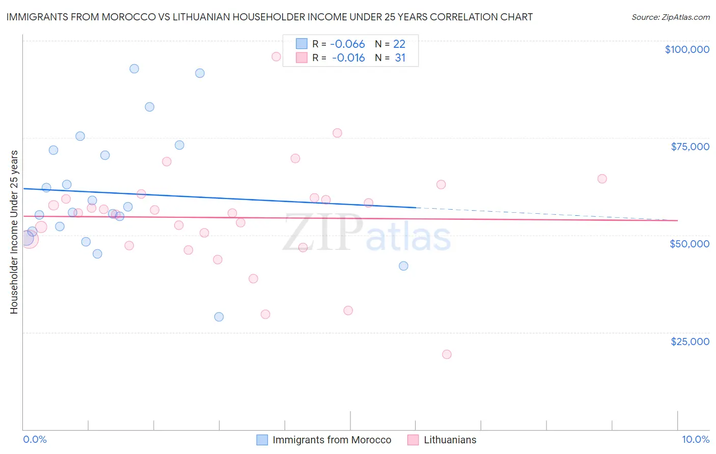 Immigrants from Morocco vs Lithuanian Householder Income Under 25 years